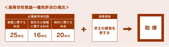 高等学校教諭一種免許状