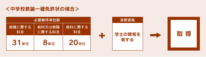 中学校教諭一種免許状