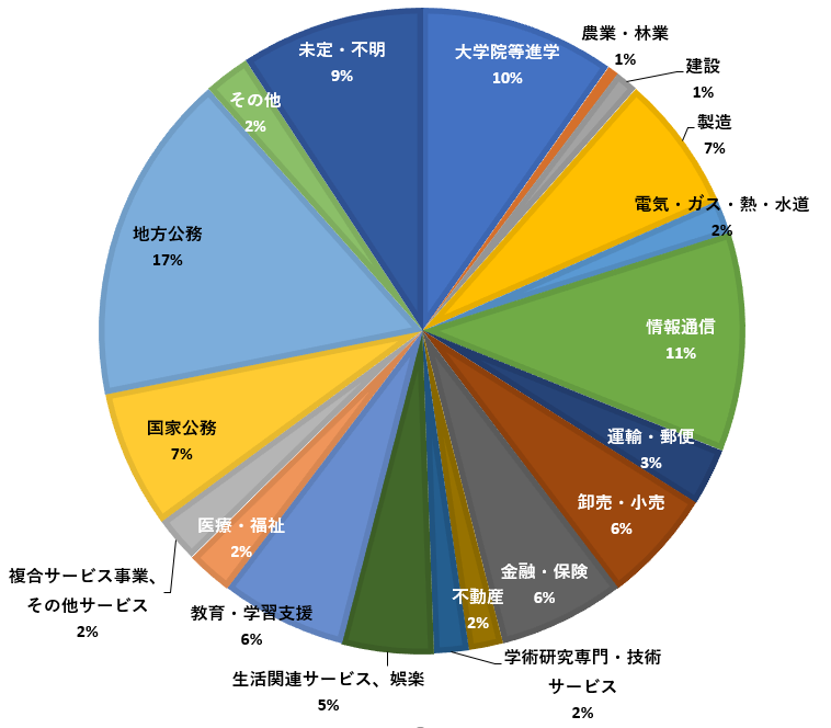 就職 進路 岡山大学文学部